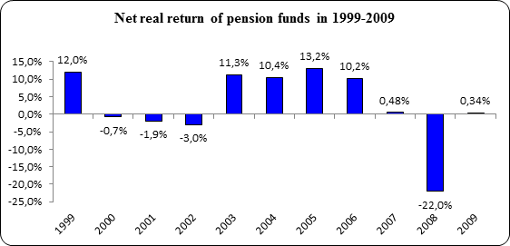 Net real return of pension funds in 1999-2009