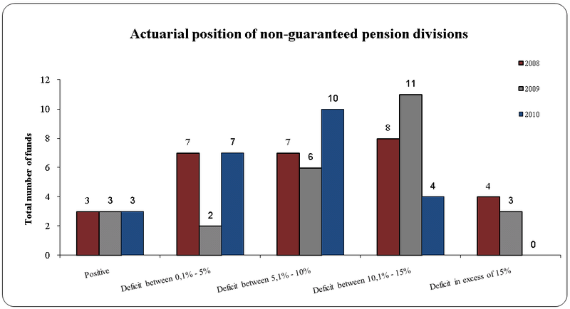 Actuarial-position-of-non-guaranteed-pension-divisions