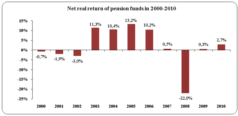 Net-real-return-of-pension-funds-in-2000-to-2010