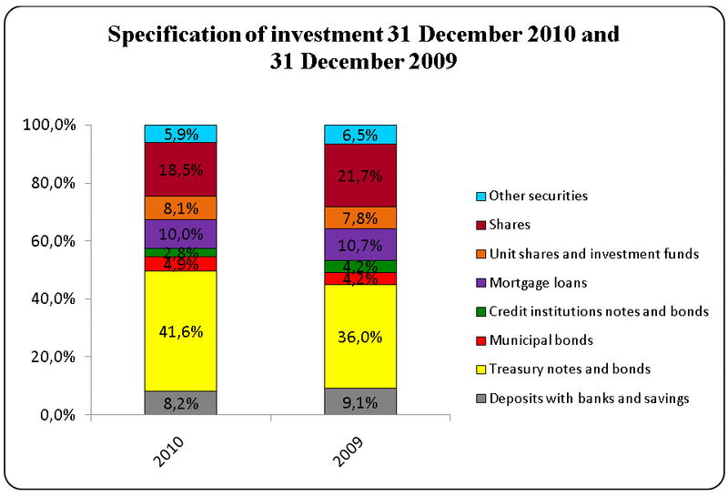 Specification-of-investment-31-desember-2010-and-31-desember-2009